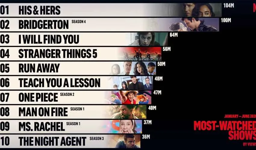 Netflix said its long-term strategy focuses on creating meaningful entertainment experiences rather than simply increasing watch time